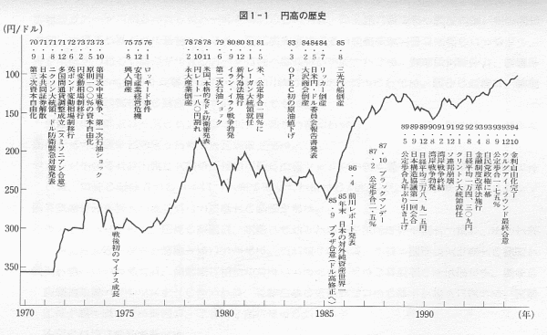 円高の歴史のグラフ